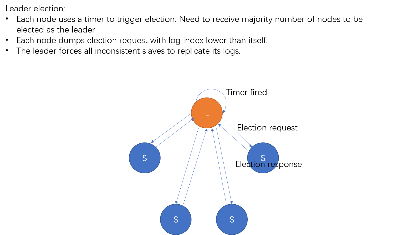 Notes on The Raft Consensus Algorithm Bucket & Hammer